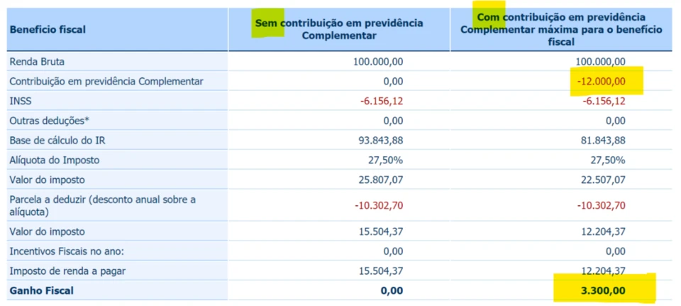 Comparação do imposto de renda de quem ganha R$ 100.000,00 por ano, sem contribuição em previdência complementar e com a contribuição máxima de 12% em PGBL